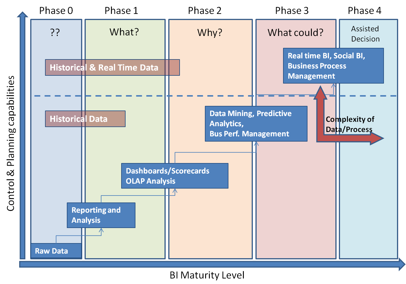 Data analysis and management